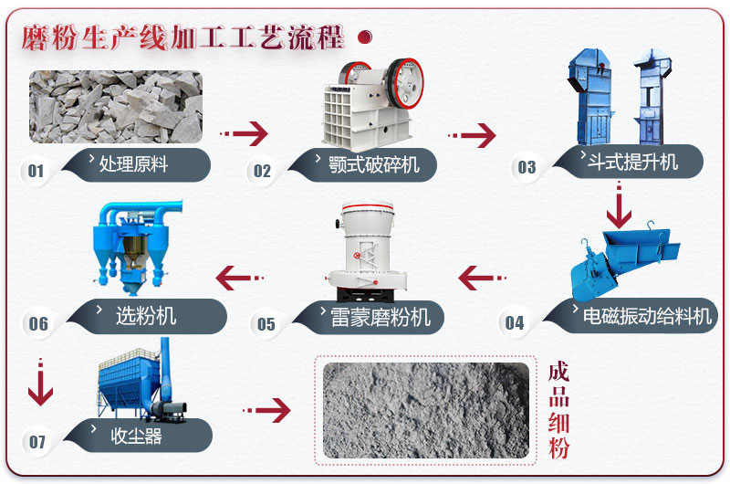 膨潤土磨粉生產線工藝流程及所需全套設備 膨潤土磨粉生產線工藝流程及所需全套設備